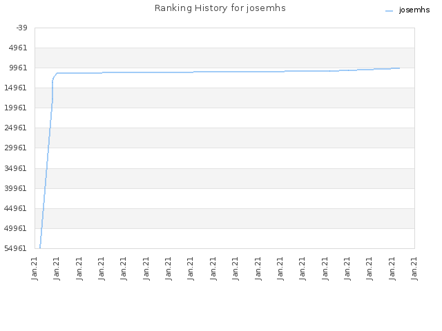 Ranking History for josemhs