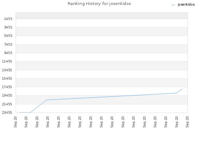 Ranking History for josentidos