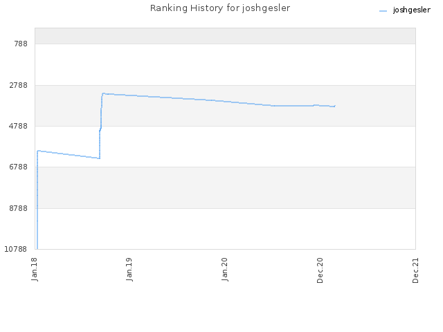 Ranking History for joshgesler