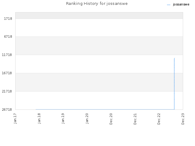 Ranking History for jossanswe