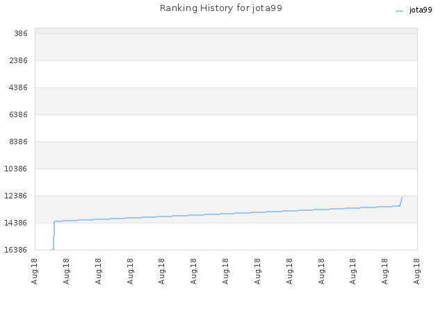 Ranking History for jota99