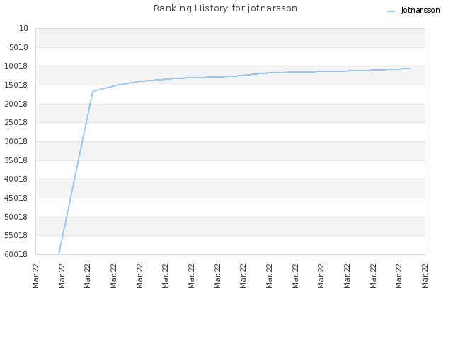 Ranking History for jotnarsson