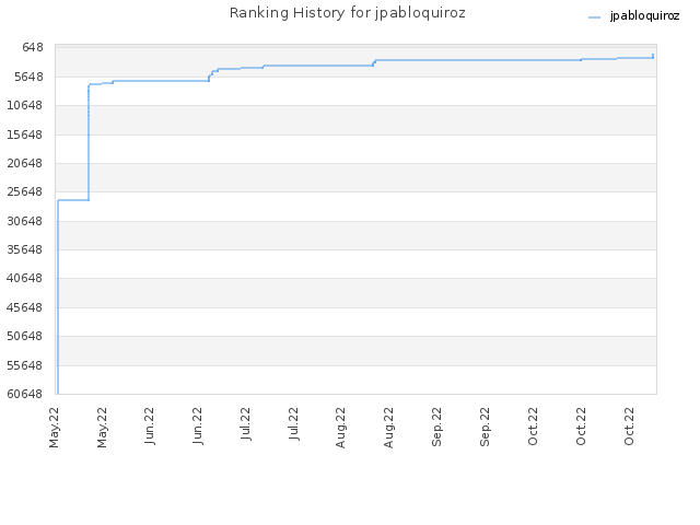 Ranking History for jpabloquiroz