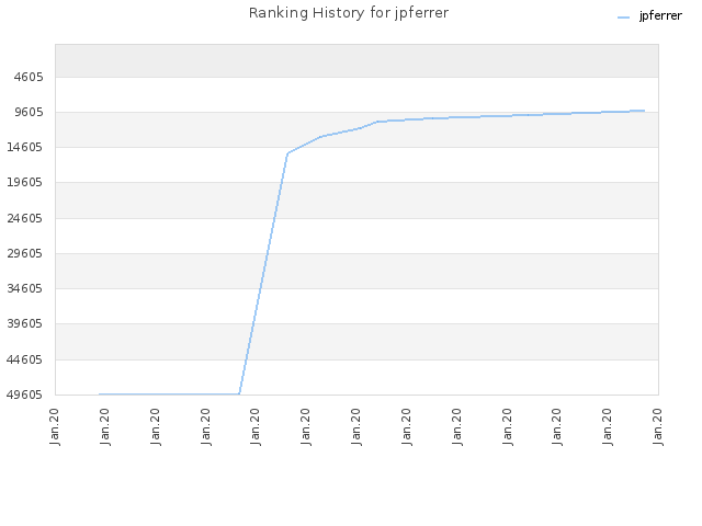 Ranking History for jpferrer