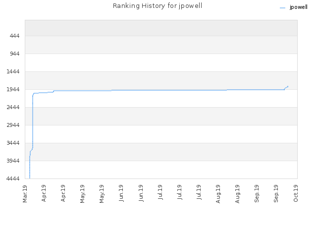 Ranking History for jpowell