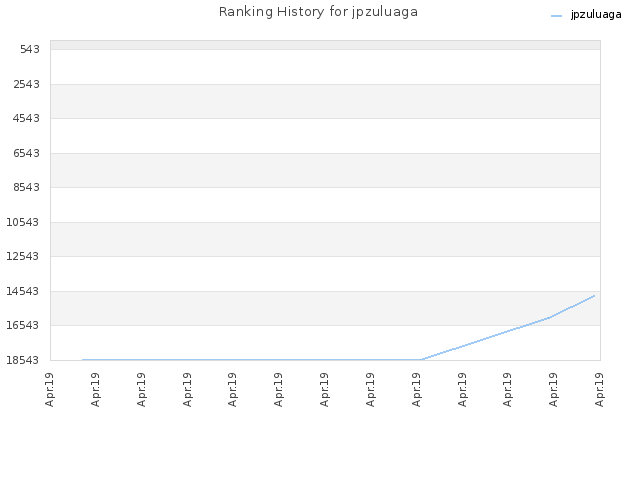 Ranking History for jpzuluaga