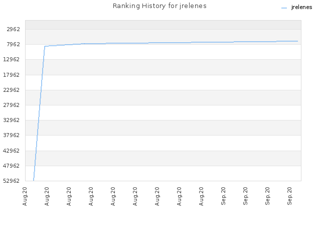 Ranking History for jrelenes