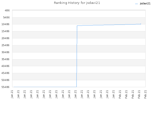 Ranking History for jsdavi21