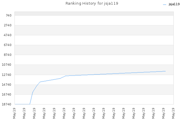 Ranking History for jsja119