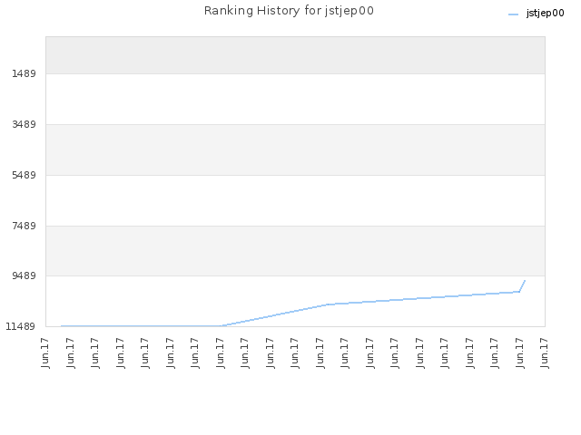 Ranking History for jstjep00