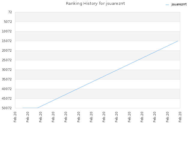 Ranking History for jsuarezrrt