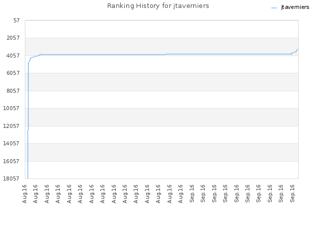 Ranking History for jtaverniers