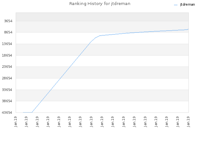 Ranking History for jtdreman