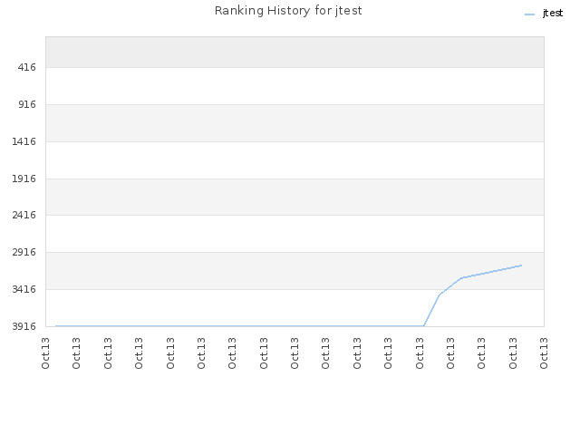 Ranking History for jtest