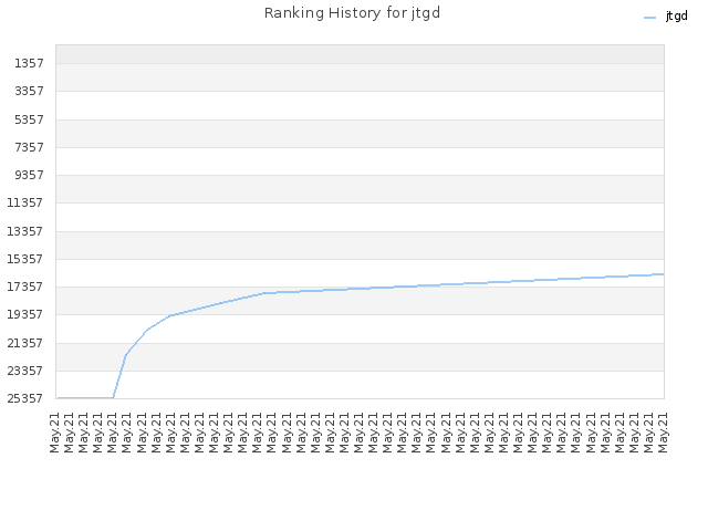 Ranking History for jtgd