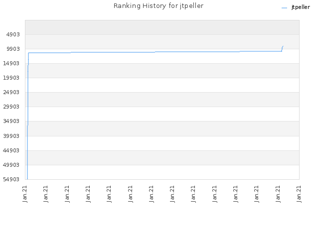 Ranking History for jtpeller