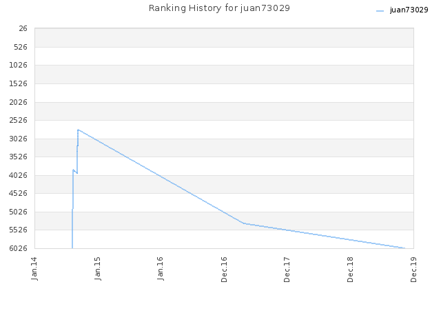 Ranking History for juan73029