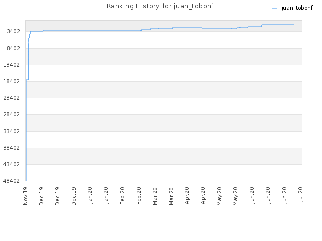 Ranking History for juan_tobonf