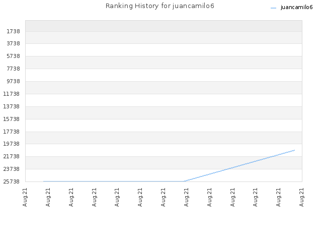 Ranking History for juancamilo6