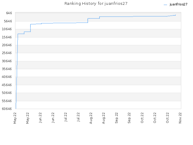 Ranking History for juanfrios27