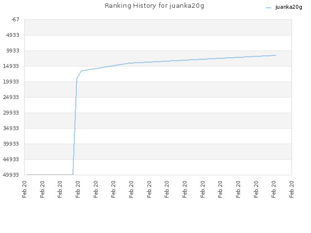 Ranking History for juanka20g