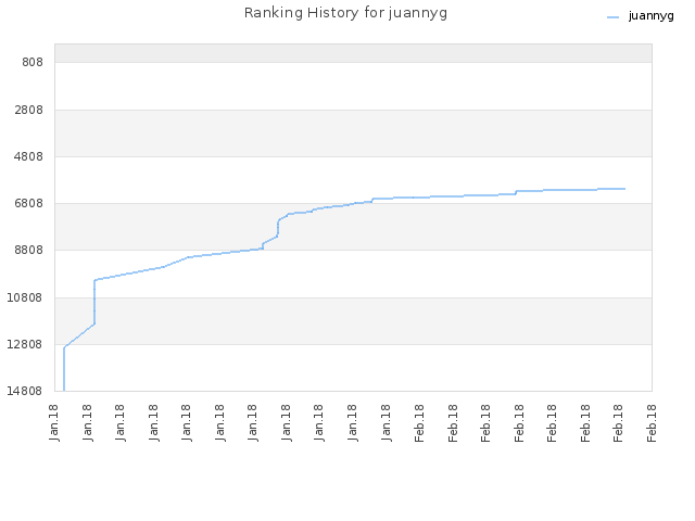 Ranking History for juannyg