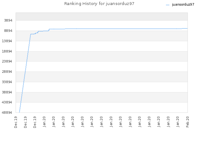 Ranking History for juansorduz97