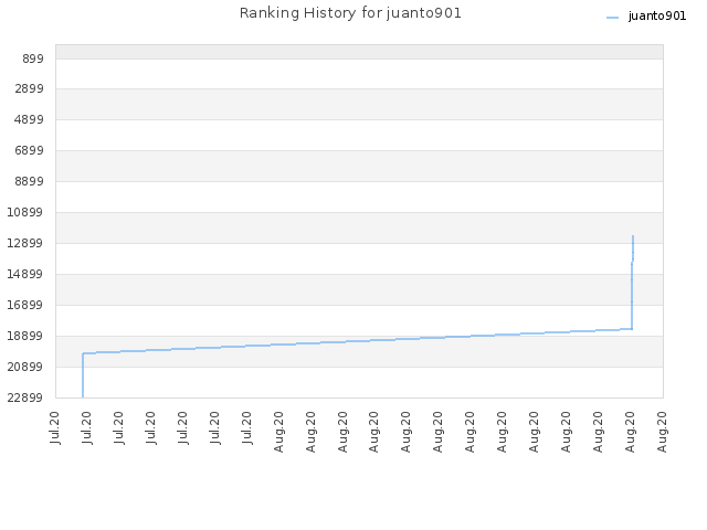 Ranking History for juanto901