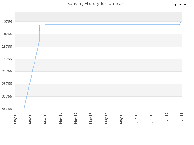 Ranking History for jumbiani