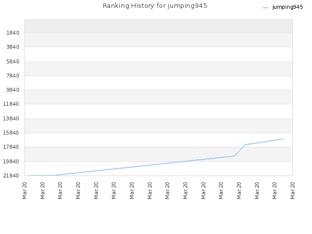 Ranking History for jumping945