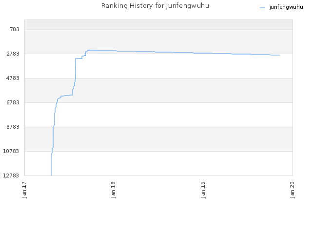 Ranking History for junfengwuhu