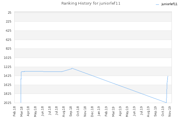 Ranking History for juniorlef11