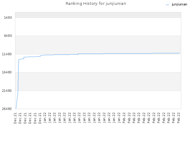 Ranking History for junjiunian