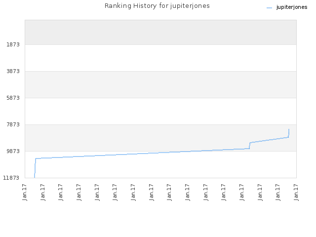 Ranking History for jupiterjones