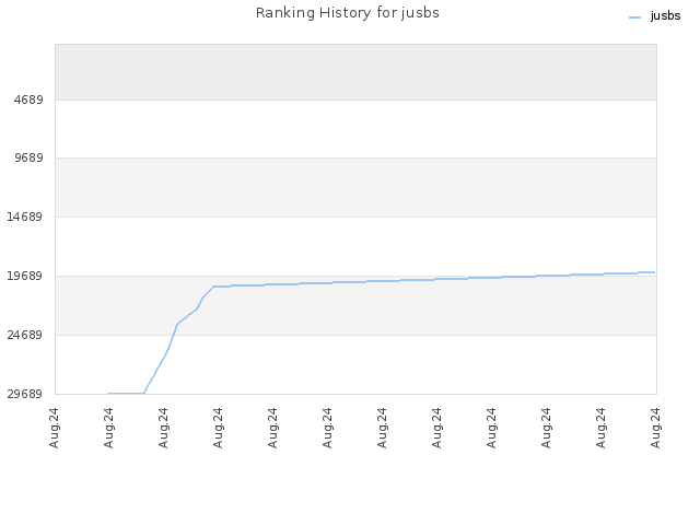 Ranking History for jusbs