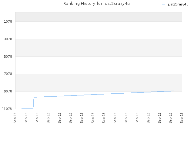 Ranking History for just2crazy4u