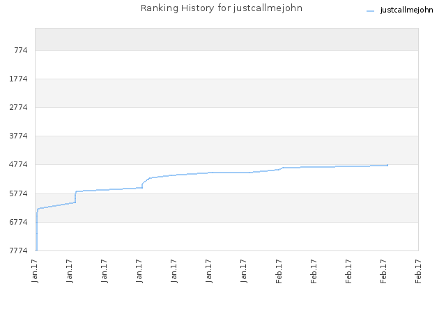 Ranking History for justcallmejohn