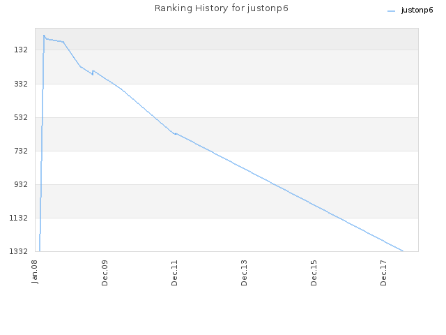 Ranking History for justonp6