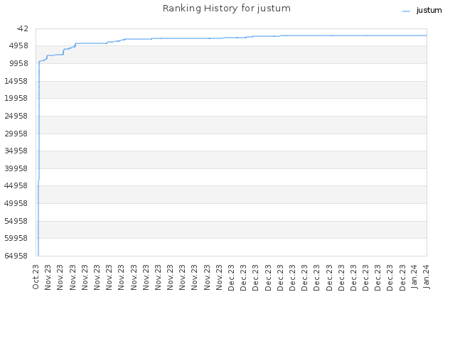 Ranking History for justum