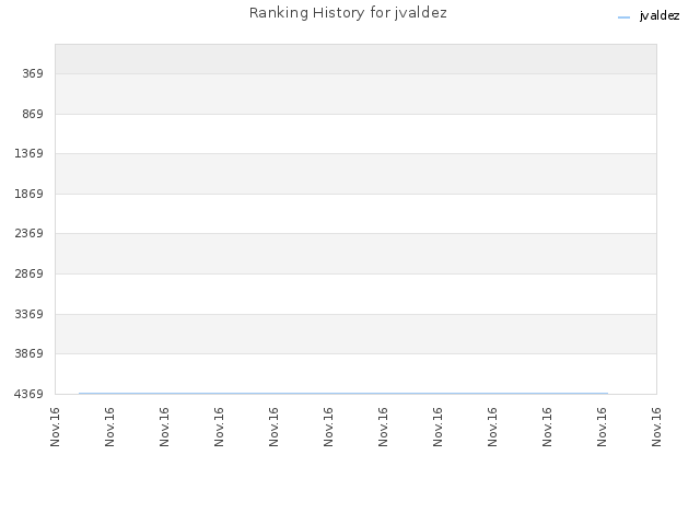 Ranking History for jvaldez