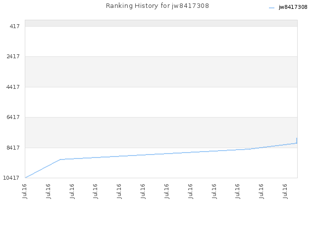 Ranking History for jw8417308