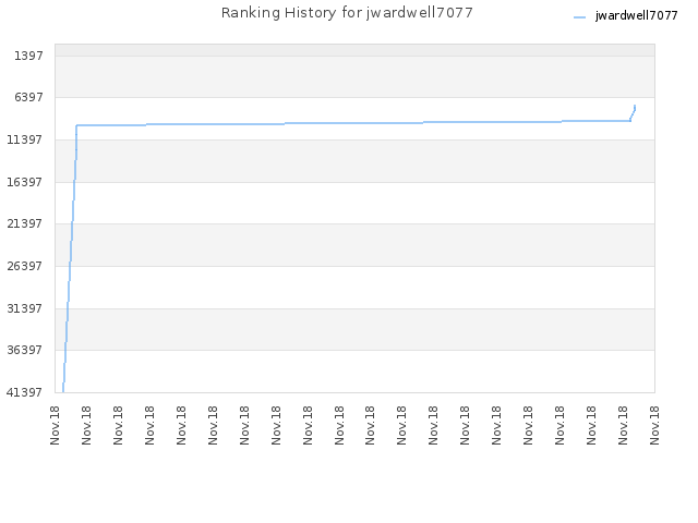 Ranking History for jwardwell7077