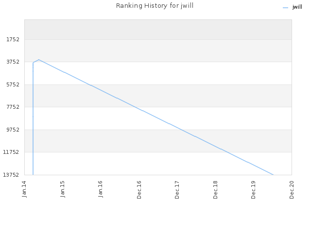 Ranking History for jwill