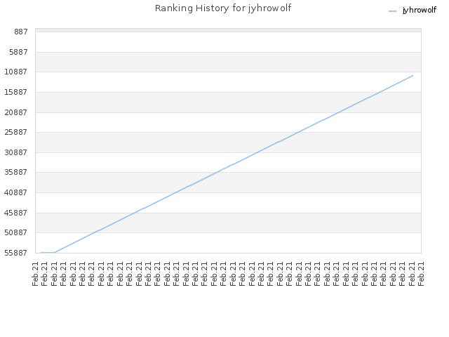 Ranking History for jyhrowolf