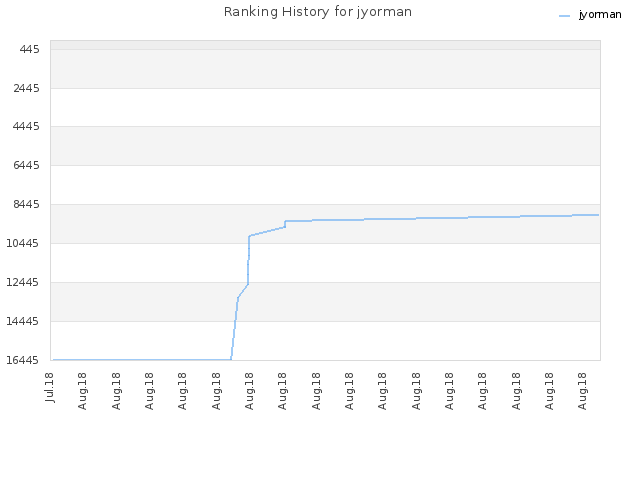 Ranking History for jyorman