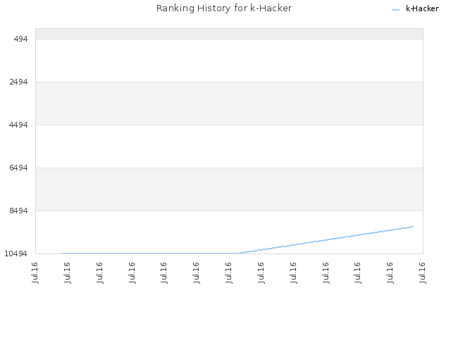 Ranking History for k-Hacker