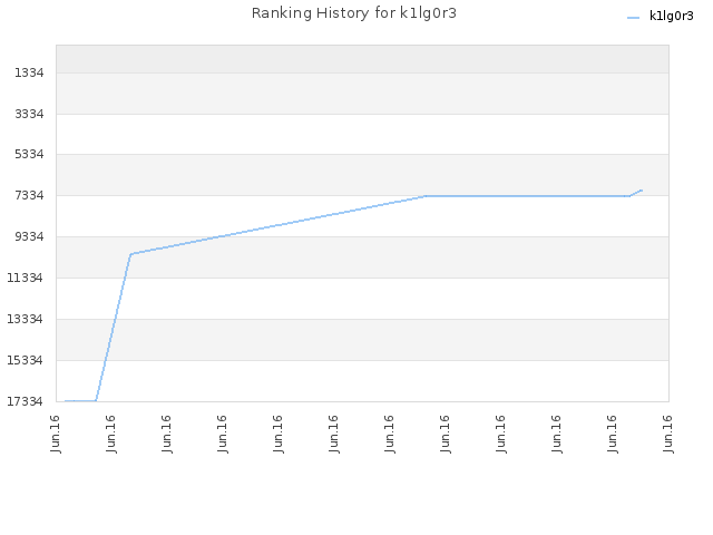 Ranking History for k1lg0r3