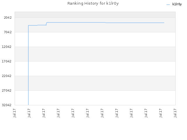 Ranking History for k1lr0y