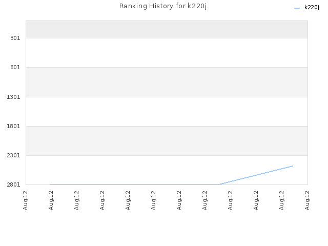 Ranking History for k220j