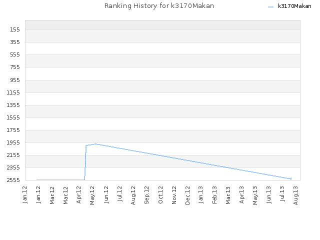 Ranking History for k3170Makan